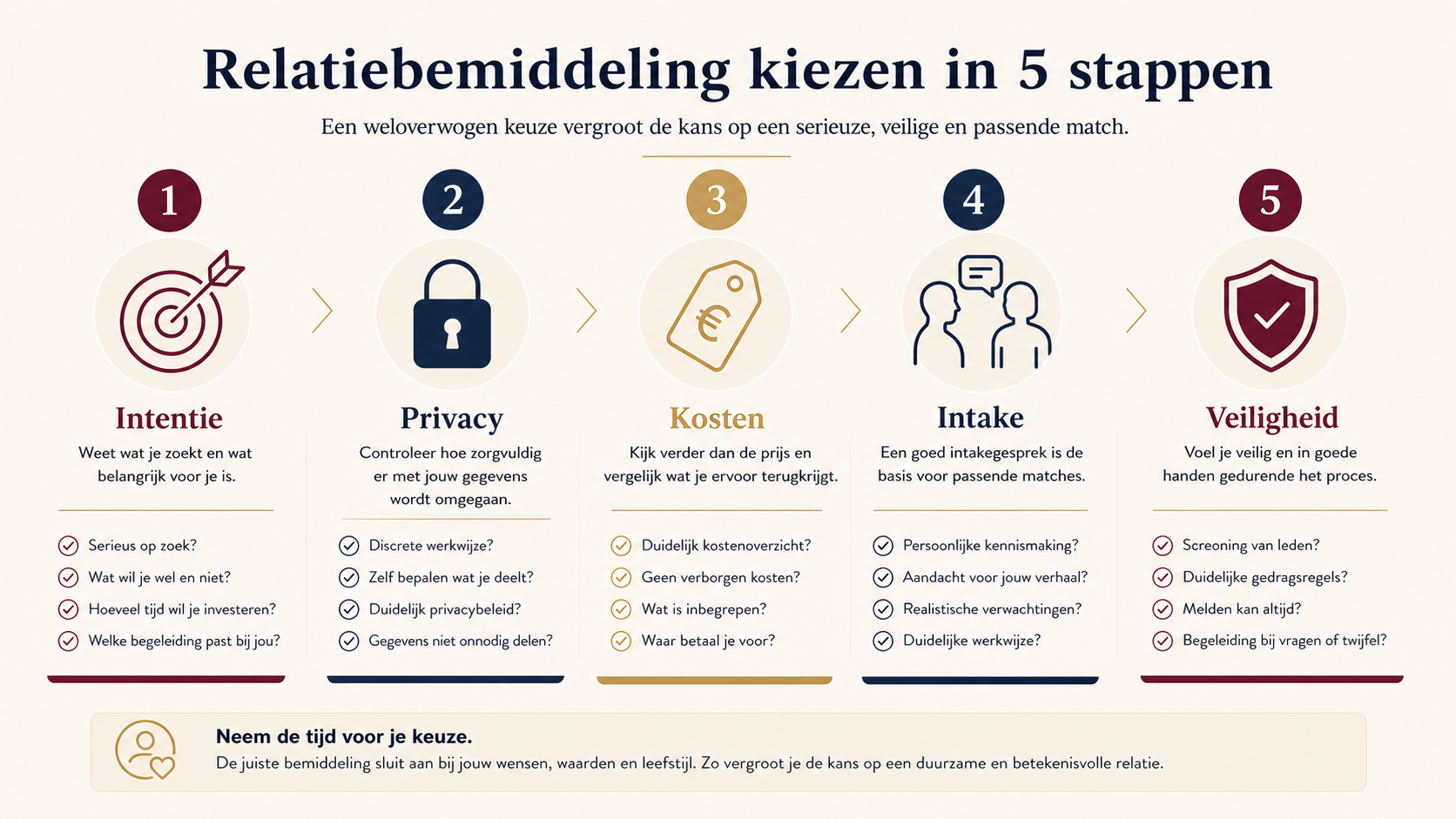 Relatiebemiddeling kiezen in vijf stappen