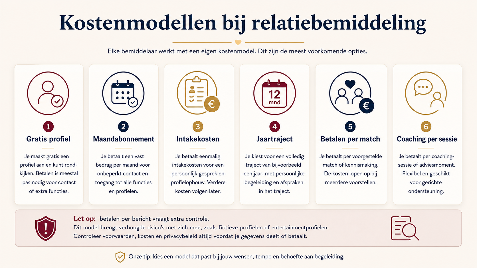 Kostenmodellen bij relatiebemiddeling