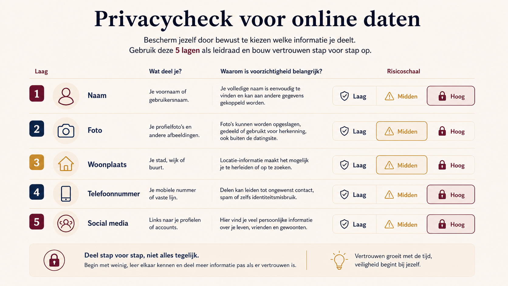 Privacycheck voor online daten